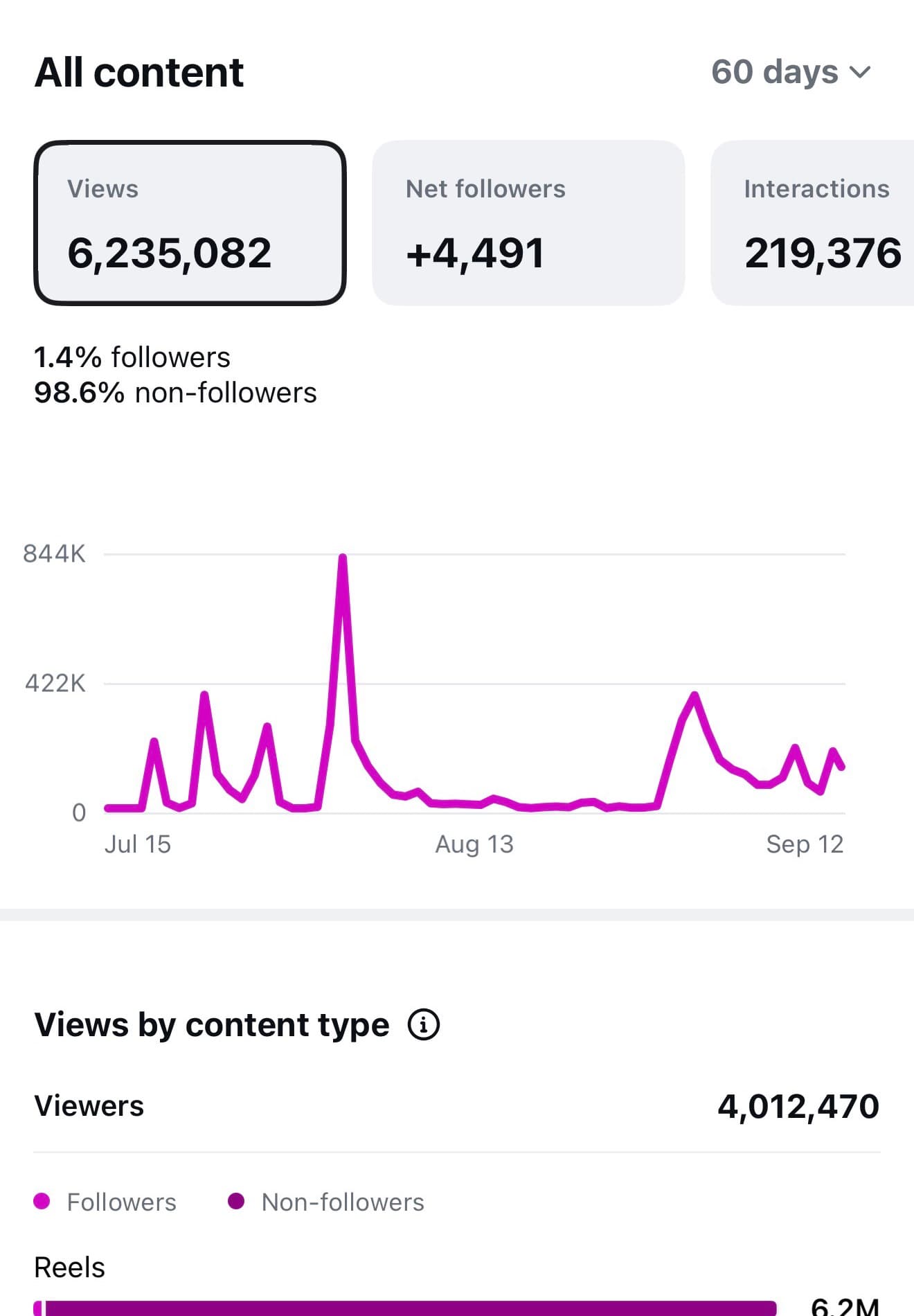 Standard Cooperage Instagram Insights showing 6,235,082 views in 60 days.