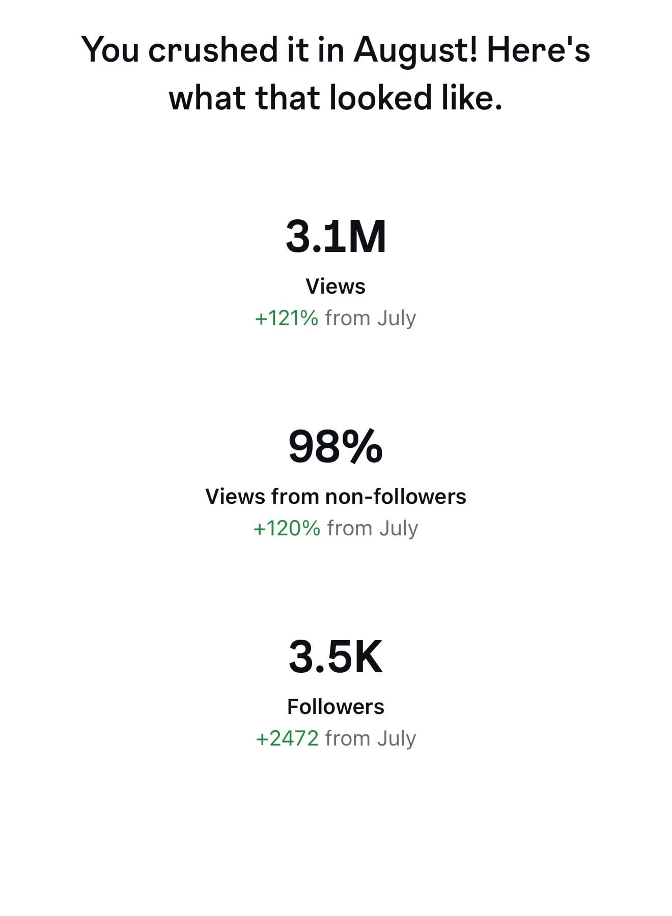 Standard Cooperage August Instagram recap showing 3.1 million views, 98 percent non-follower reach, and 3.5 thousand followers.
